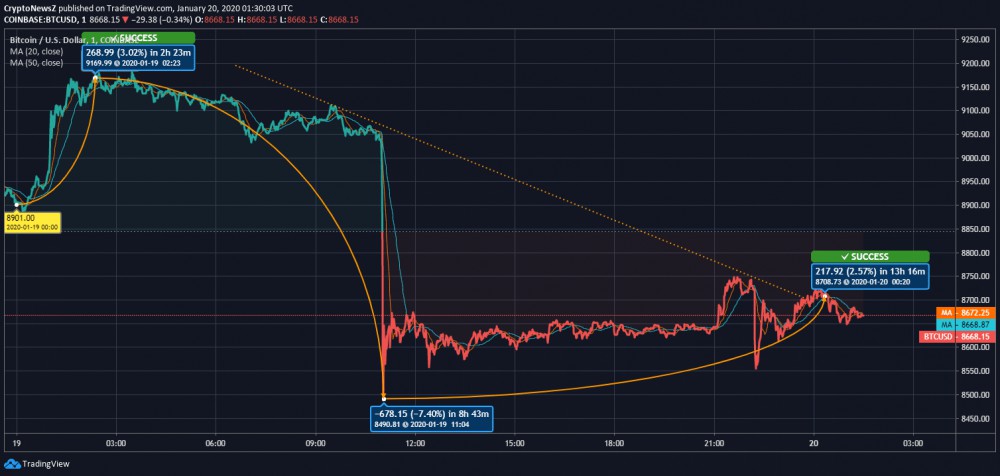 Bitcoin (BTC) Gets Contracted by 2.61% Over the Last 24 Hours