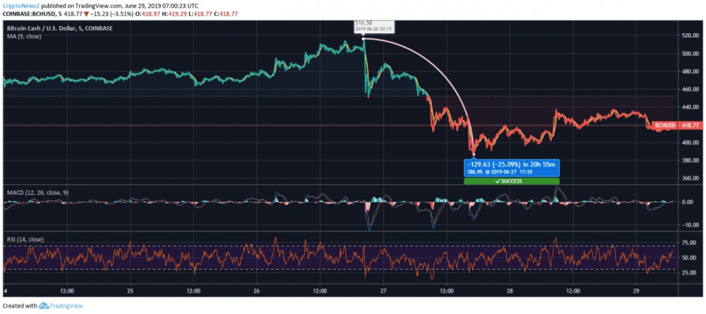 Bitcoin’s Recent Pullback and Price Reactions of XRP, ETH, BCH and LTC