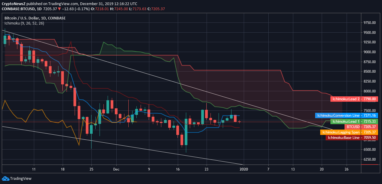 Bitcoin (BTC) Trades Under the Big Falling Wedge