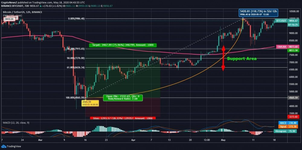 Bitcoin Bulls Continue to Rally above 9800 USDT; Now Intrigues J.K. Rowling
