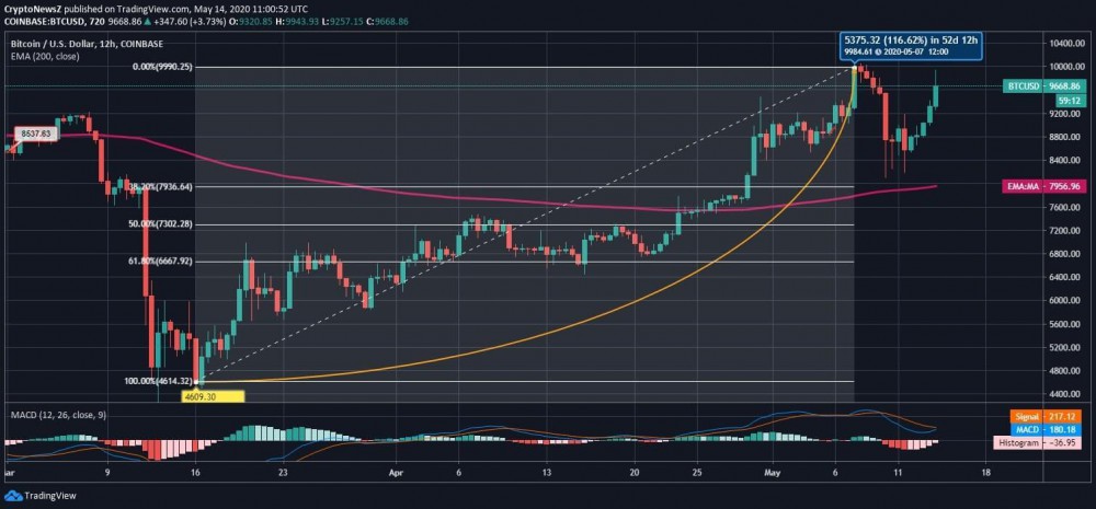 Bitcoin (BTC) Strengthens Even More; May Surpass the $10k Milestone Soon