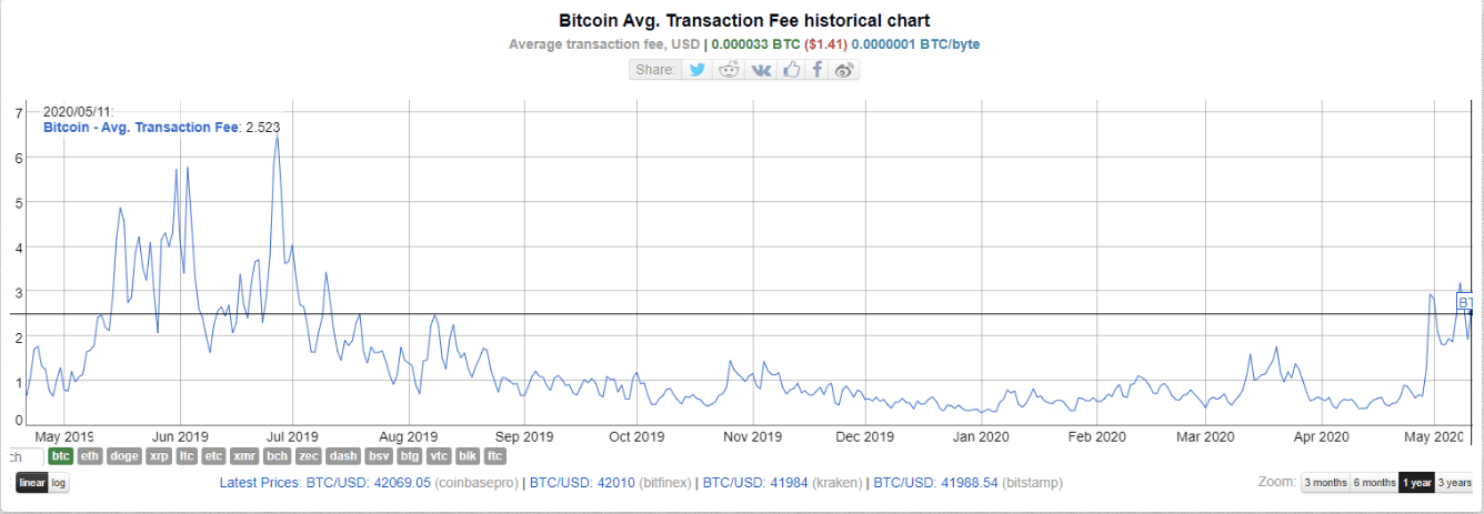 Will 2019 BTC trend repeat itself on Halving Day?