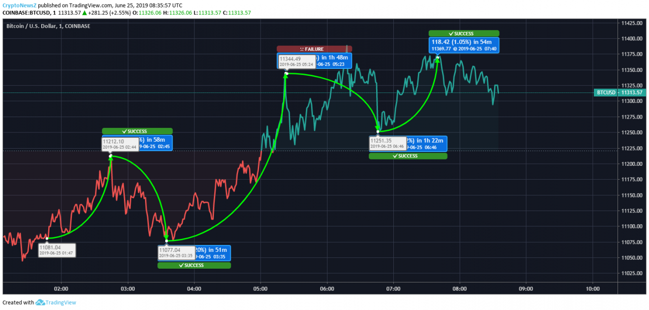 Bitcoin’s Pendulum Swings May Hint towards Increased Volatility