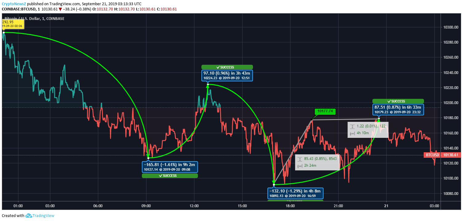 Bitcoin Fails to Keep the Recovery Alive, Falls 0.78% Overnight