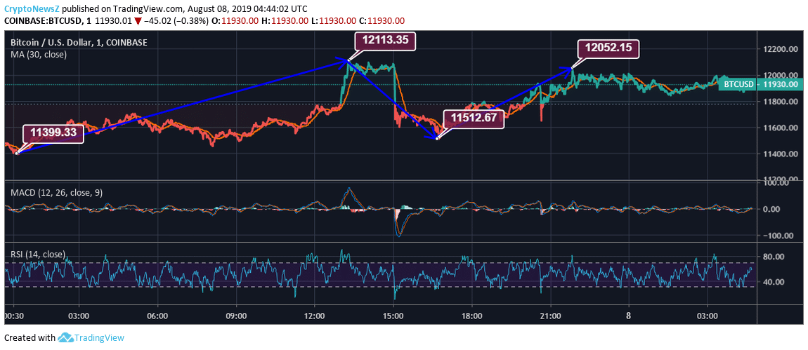 Bitcoin (BTC) Trades Below $12,000, Just To Rise Again And Breach $15,000 Soon