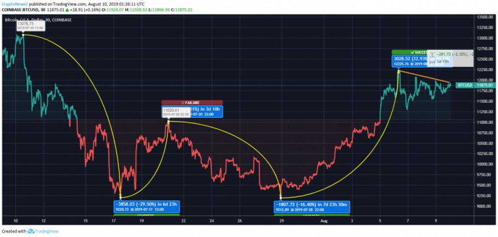 Bitcoin Price Analysis: BTC’s Last Month’s Volatility May be Replicated For This Month As Well
