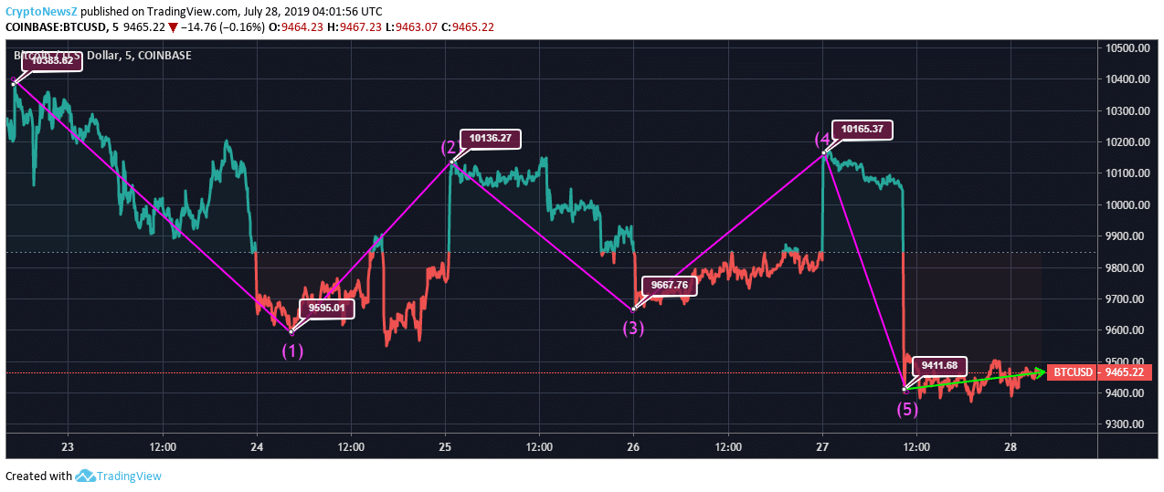 Bitcoin Price Analysis: Bitcoin may Start Trading at $10,000 by the End of Day