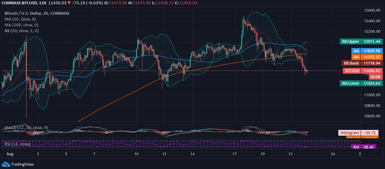 Bitcoin Slides Below $11.5k & Appears Completely Bearish