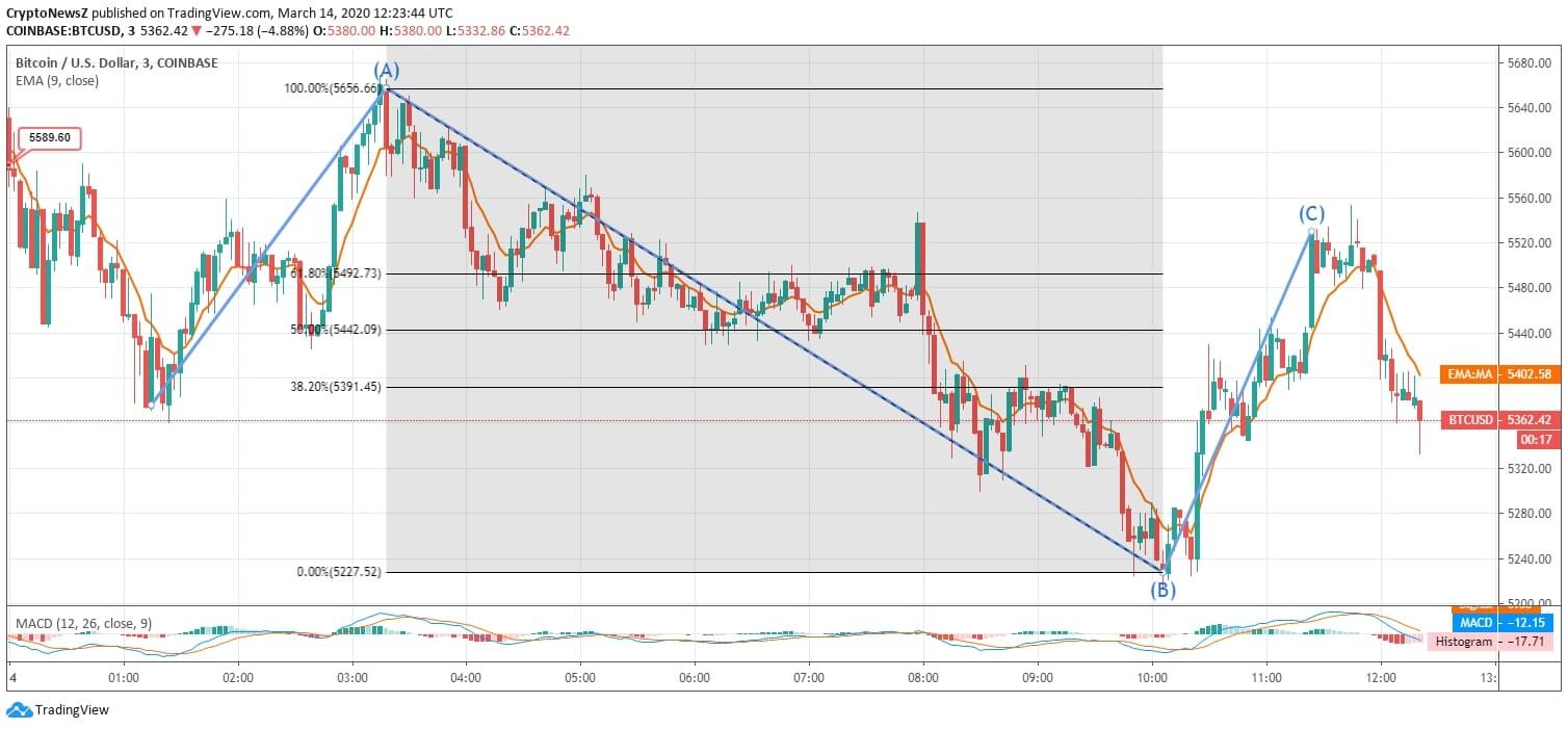 Is Bitcoin Getting Up After a Monstrous 53% Fall, or is it Prepping for One More Shock?