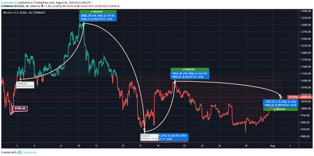 Bitcoin Price Analysis: Bitcoin May Act Consistent from Now, as it Climbs above $10,000