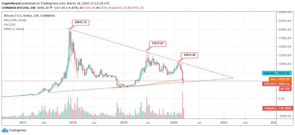 Bitcoin (BTC) Draws Higher Lows & Nosedives Below 200-day MA