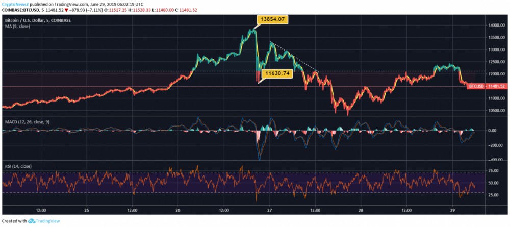 Bitcoin’s Recent Pullback and Price Reactions of XRP, ETH, BCH and LTC