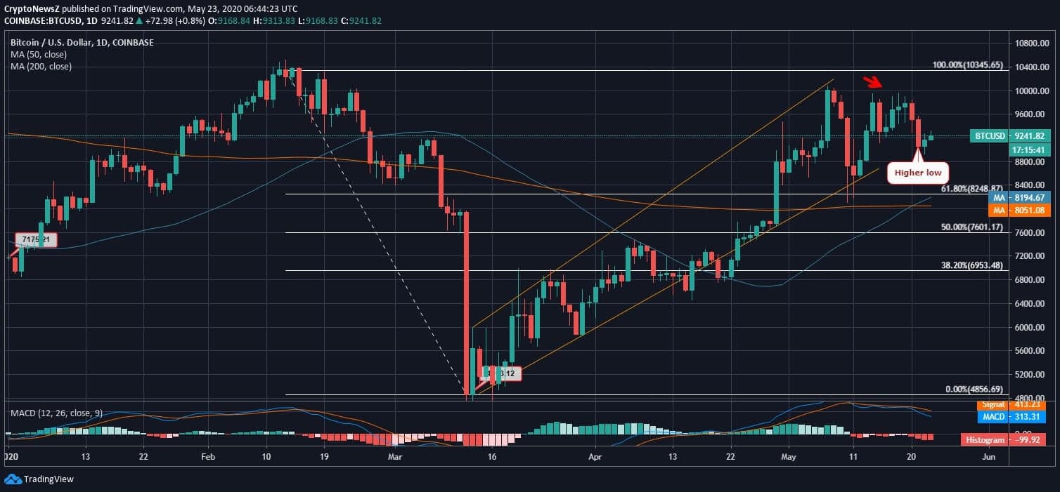 Bitcoin (BTC): Investors Prefer to ‘HODL’; Experts Fear a Trend Reversal Near $9k