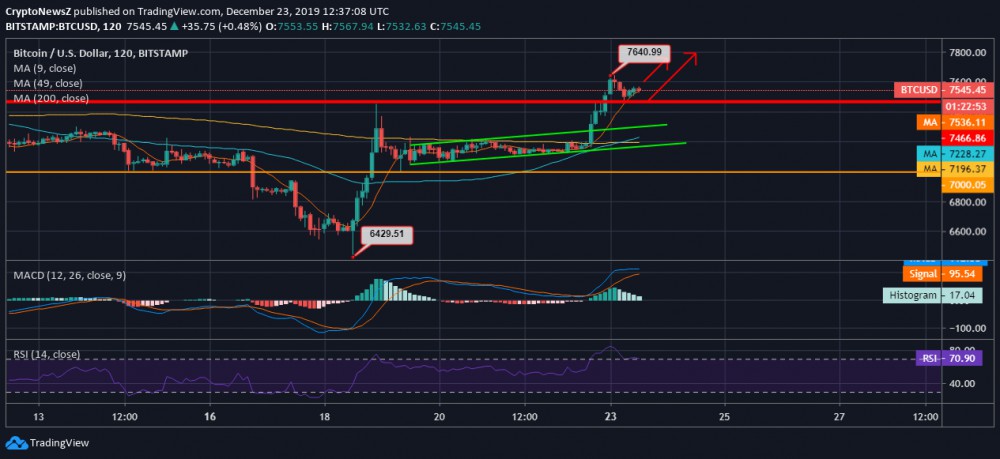 Is Bitcoin Awaiting an Entry to the Bull Run? Can $8,000 Possibly be the Next Target?
