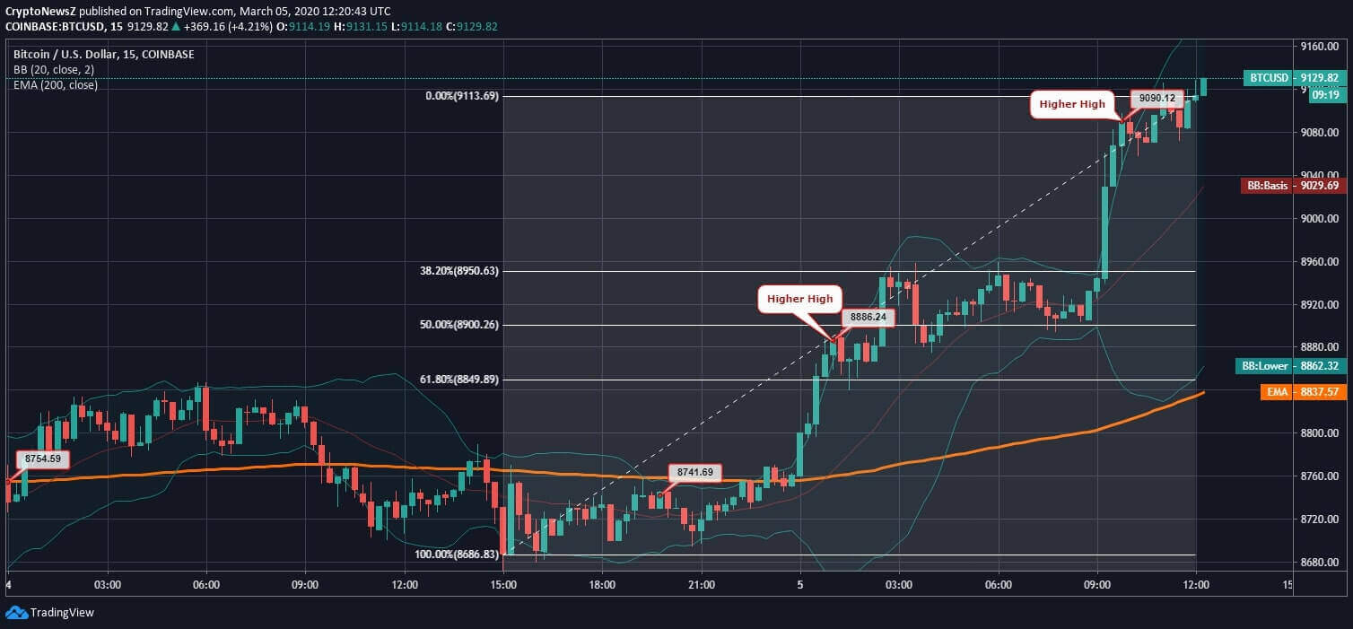 Bitcoin Finally Drives the Market Up; Conquers $9k Price Mark