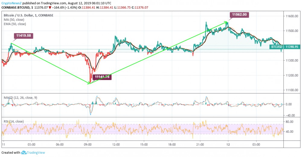 Bitcoin (BTC) Created a Mirage While it Surged; Currently Trades Even Below $11,400