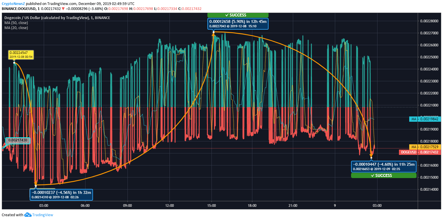 Dogecoin (DOGE) Lost 3.16% Value Over the Last 24 Hours