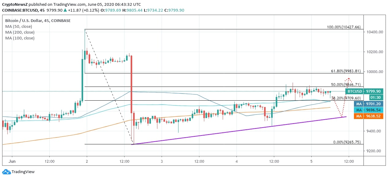 How Long Will Bitcoin (BTC) Take to Hit a Fresh All-Time-High?