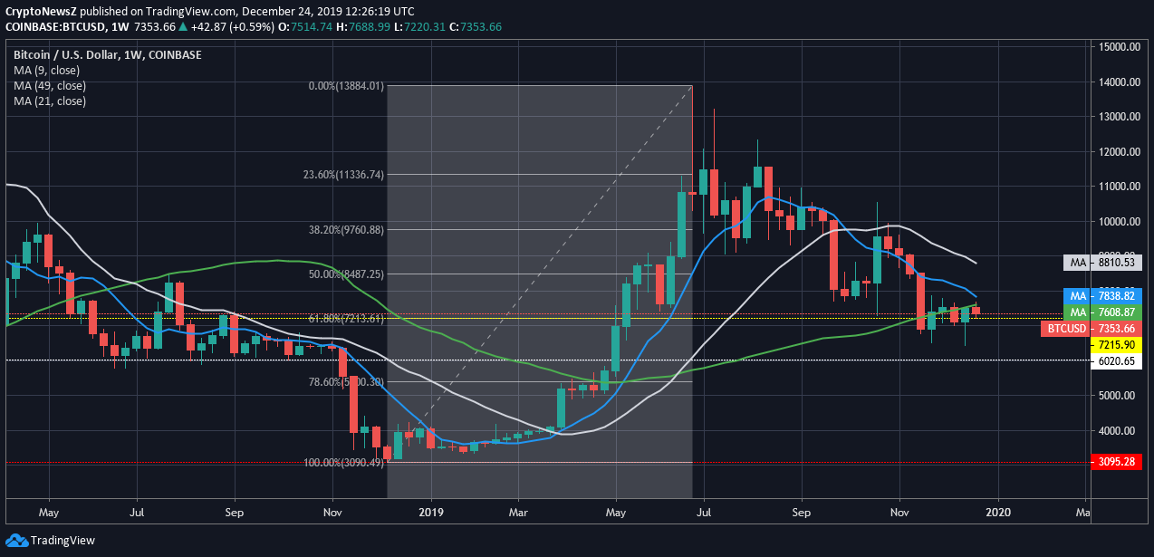 Bitcoin Technical Analysis: Reversal or Dead Cat Bounce?