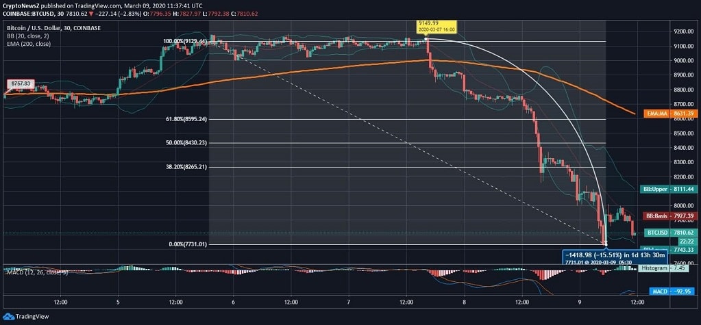 Bitcoin Badly Falls Prey to Bears; Recovery Doesn’t Seem Imminent