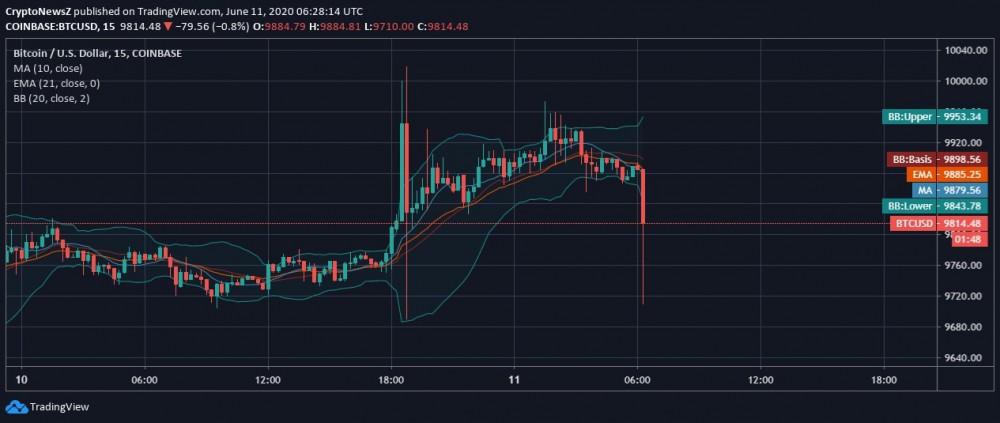 Bitcoin (BTC) Trades Sideways as Alts Steal the Show; Struggles to Stay Above $10k