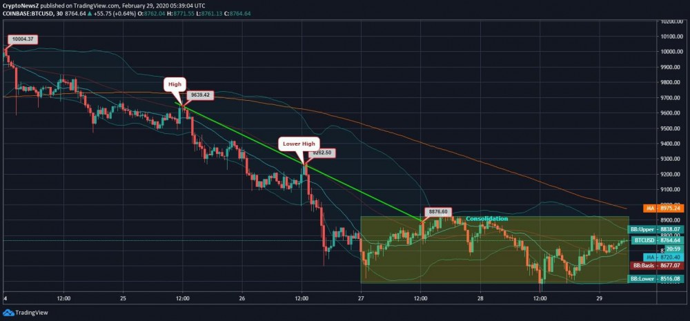 Bitcoin Tests Resistance Level Today; Yet $9,000 Seems Far