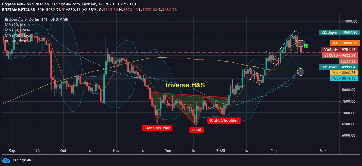 Bitcoin (BTC) Proves to be the BEST Investment Avenue of the Decade