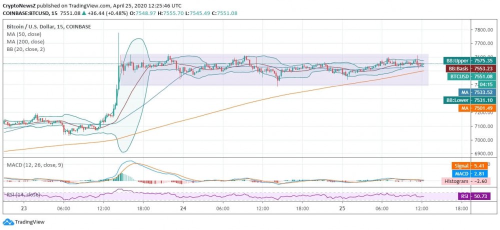 Bitcoin (BTC) Trades “Directionless” & Turns Flat Around $7.5k
