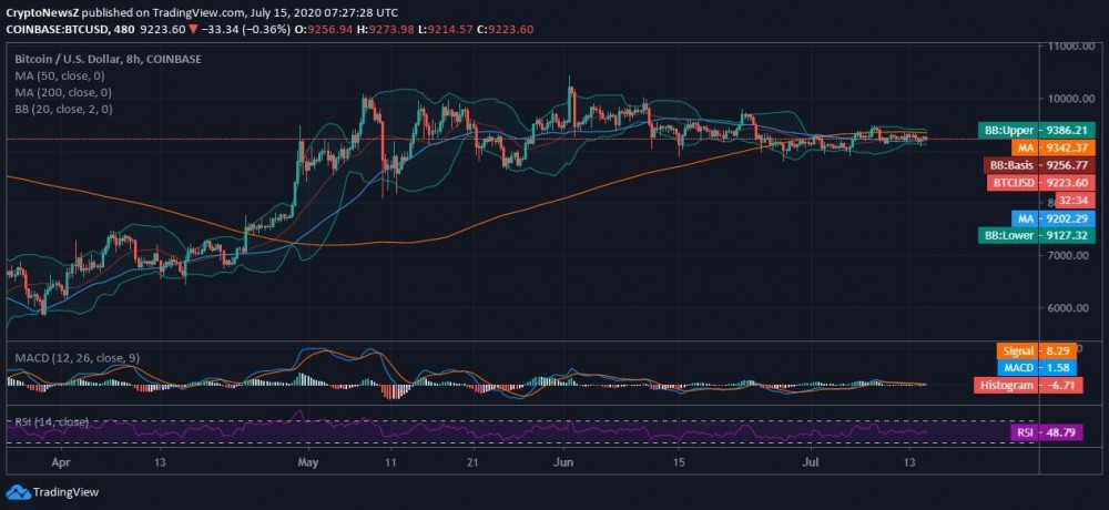 Bitcoin (BTC) Lacks Steady Support and Awaits Possible Breakout