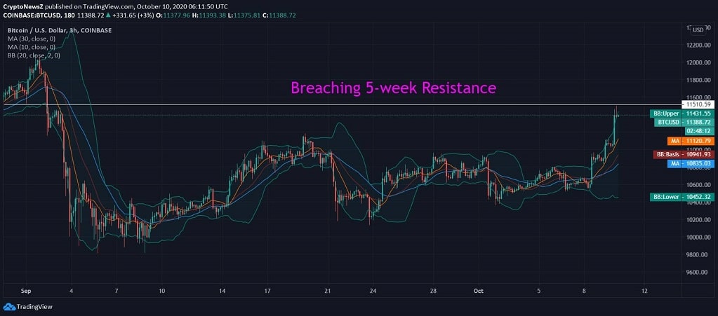 Bitcoin Crosses Above $11k After 5-Week of Downside Correction