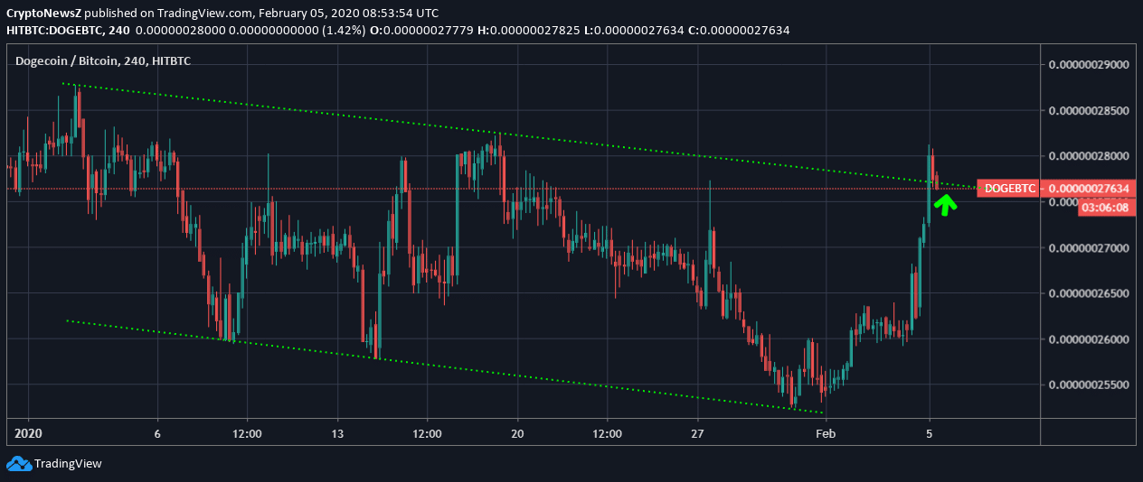 Dogecoin (DOGE) Exhibits an Impressive Independent Trade