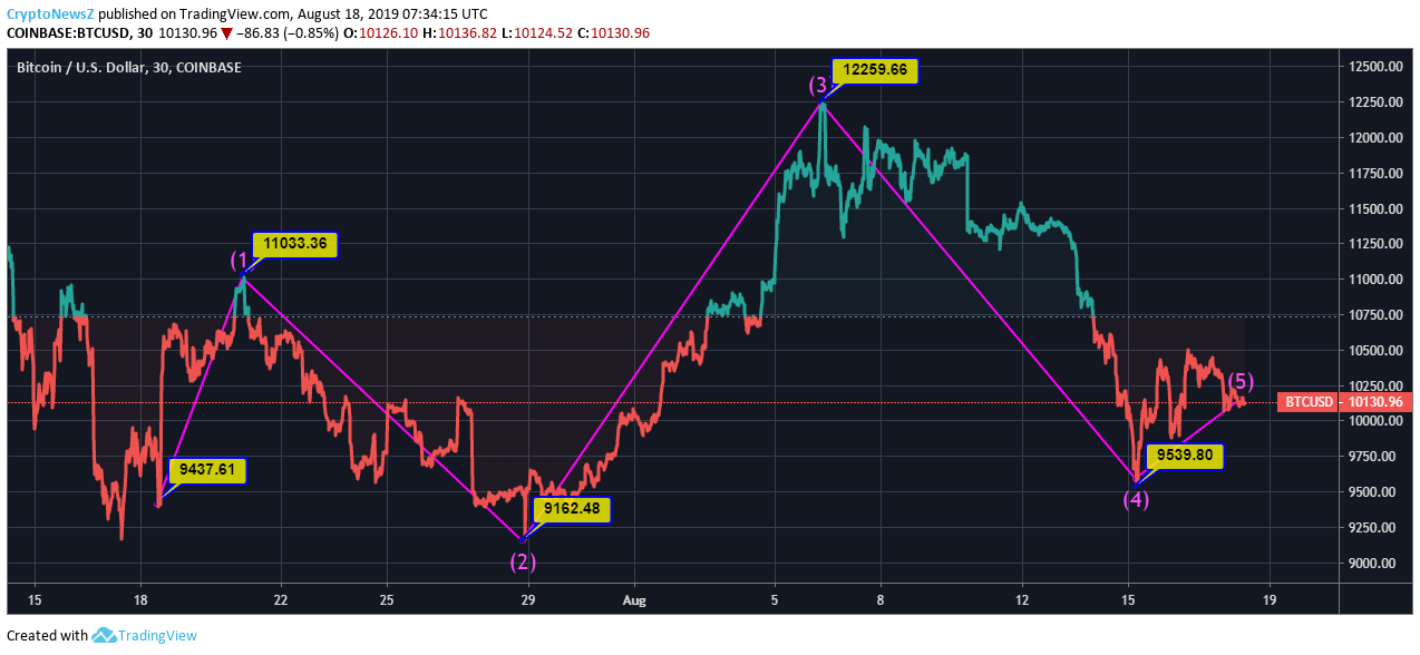 Bitcoin Price Analysis: Bitcoin (BTC) Records 7% Uptrend In The Last 30 Days Rising Up To $12,000