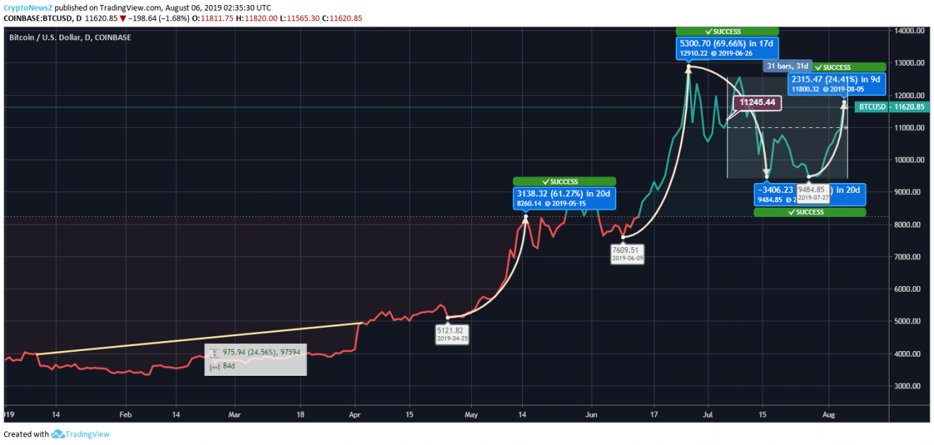 Bitcoin Price Analysis: Can We Expect another June-Like Price Rally of Bitcoin (BTC) in August?