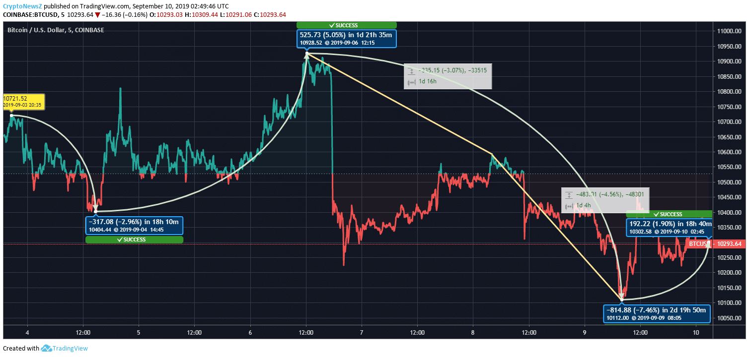 Bitcoin’s Volatility Indicates Uncertainty in Price Movements