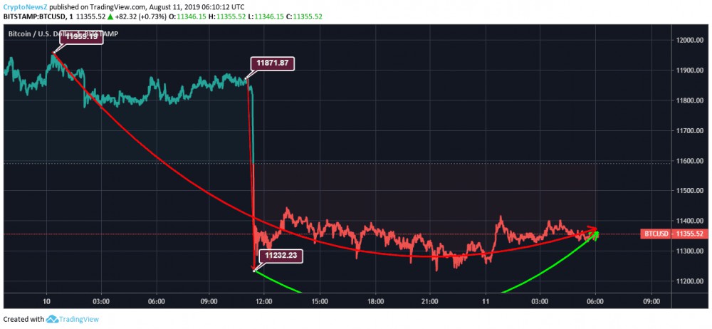 Bitcoin Price Analysis: Bitcoin Slumps 5% Since Yesterday, Trades Below $11,360