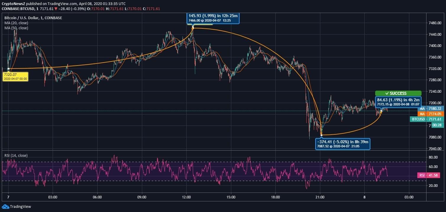 Bitcoin (BTC) Regains Bullish Momentum Despite the Recent Decline