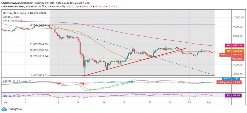 Bitcoin (BTC) Breaks the Subtle Uptrend as the Price Accumulates