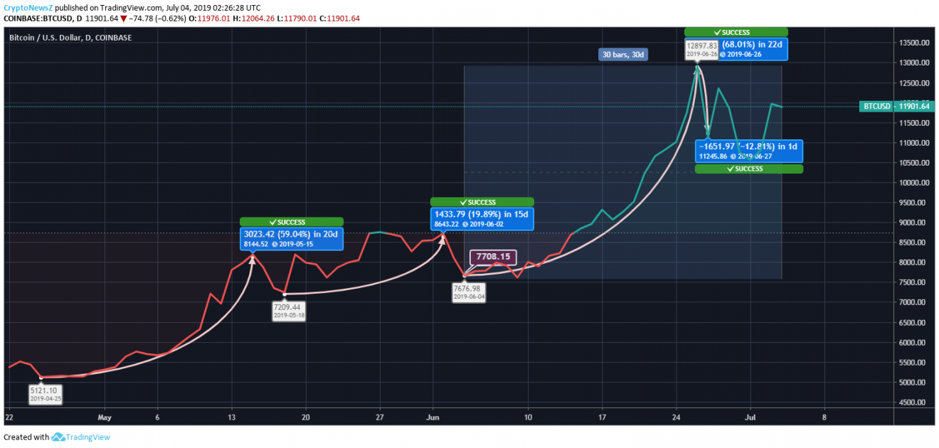 Bitcoin Price Analysis: Bitcoin (BTC) Slowly Gains Ground; Is it the time for another Price Rally?