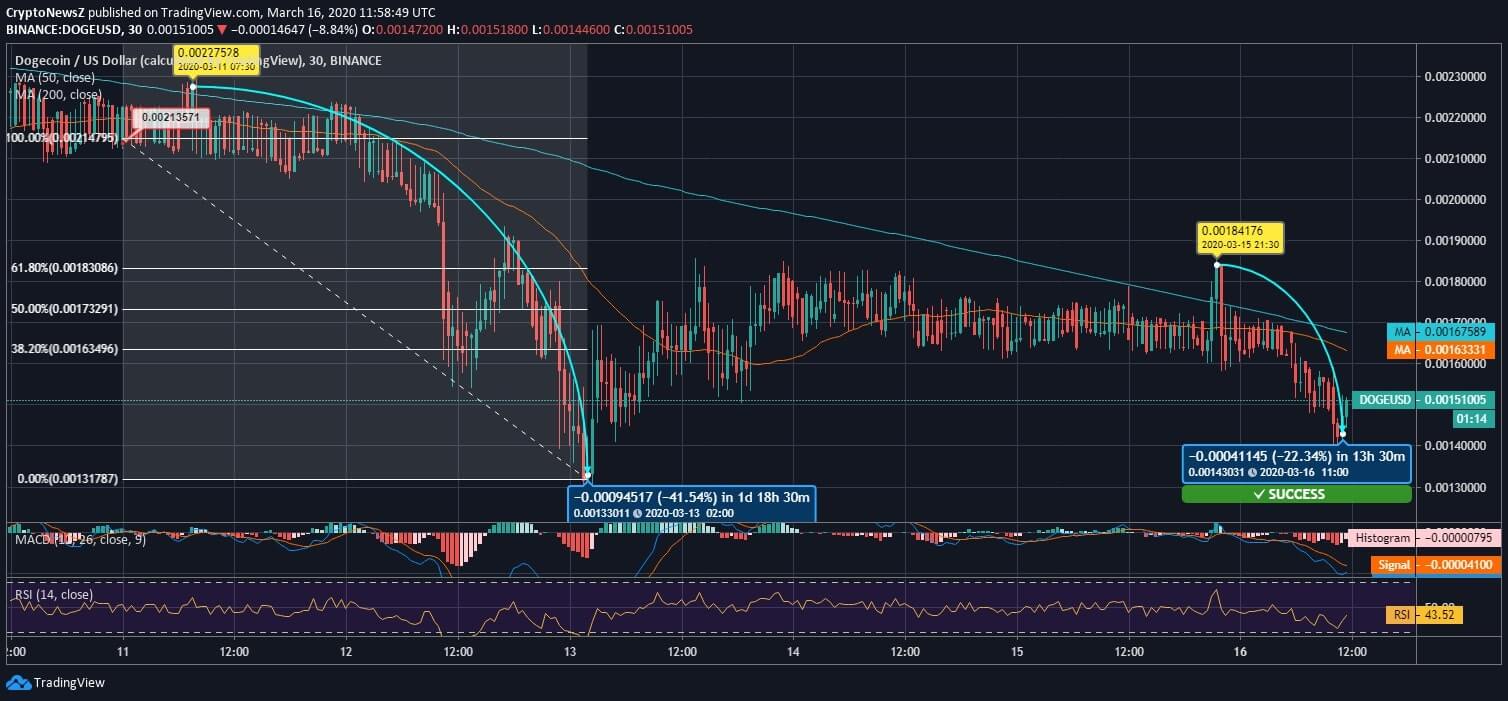 Dogecoin (DOGE) Fails to Maintain Stability; Drops by 22%