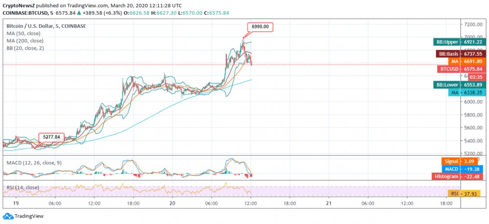 Bitcoin Impressively Trades Above $6.5k; Yet Faces a Notable Sell-Off