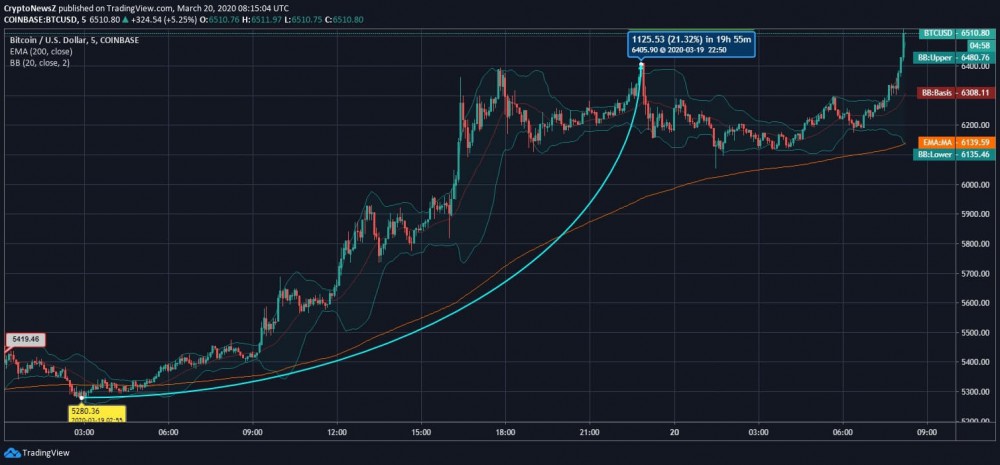 Bitcoin Brings a Ray of Hope in the Market; Wins Back the $6200 Price Mark