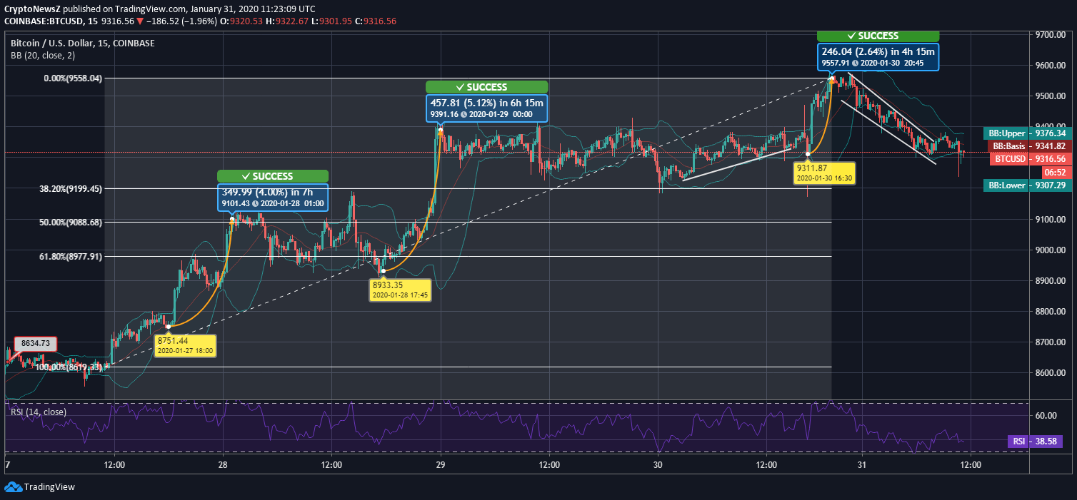 Bitcoin Shows Heaviest Correction of the Week