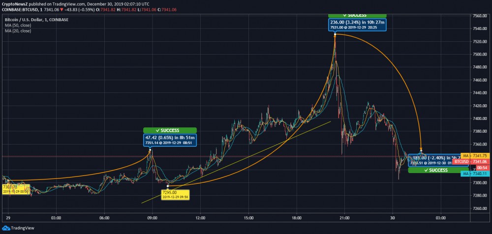 Bitcoin (BTC) Starts the Week with an Upsurge; May End the Year Neutrally