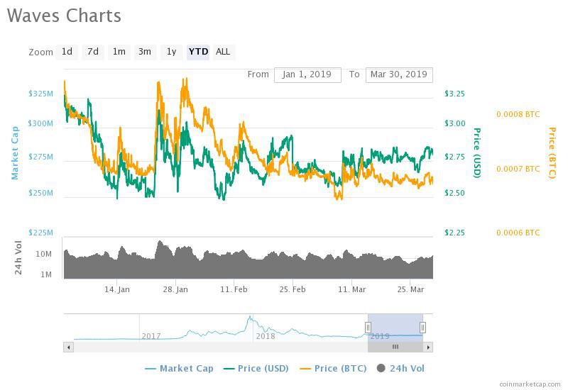 Waves (WAVES) Price Analysis: Is it a Wise Decision To Add Waves To Your Wallet Portfolios Today?