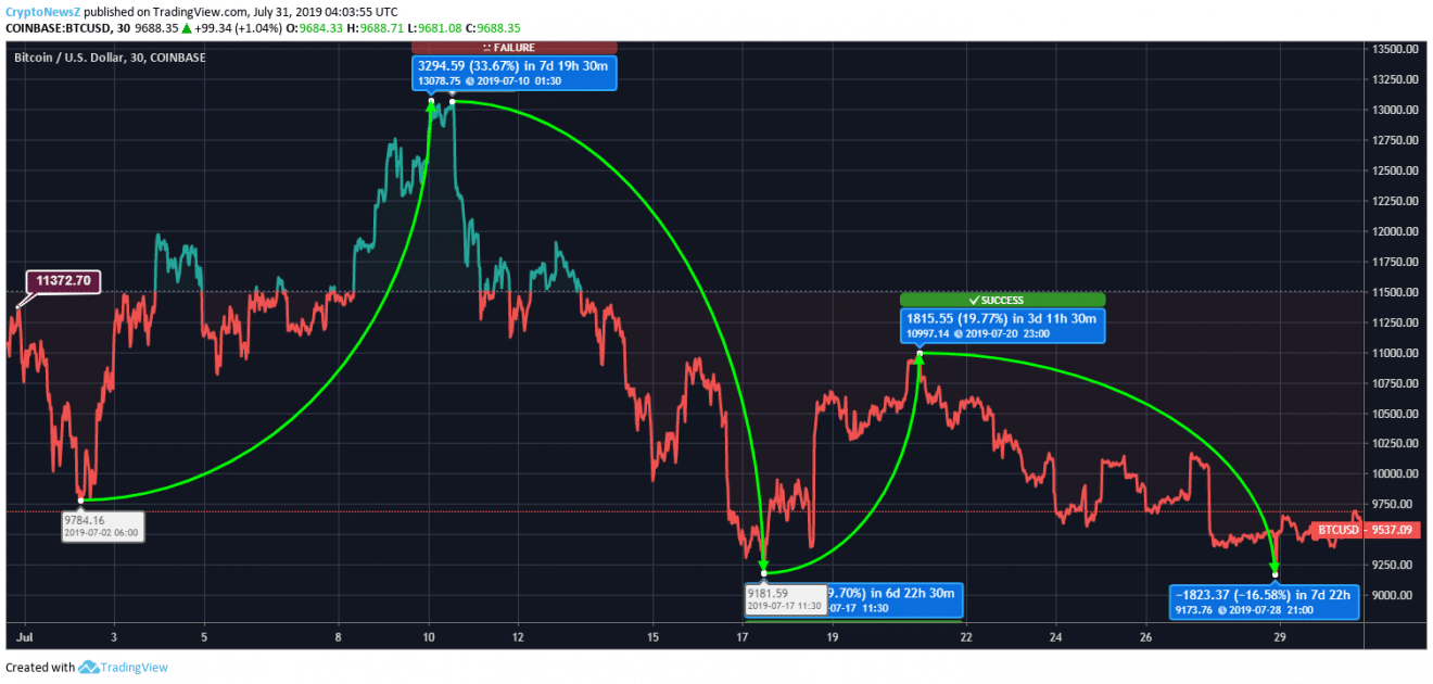 Bitcoin Price Analysis: Bitcoin (BTC) Ends the Month Miles Away from the Highest Point