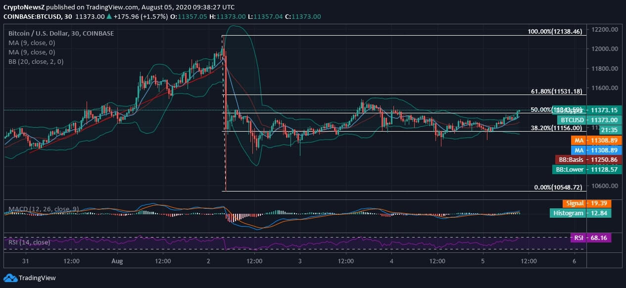 Bitcoin Maintains Its Stance Above $11k, What Next?