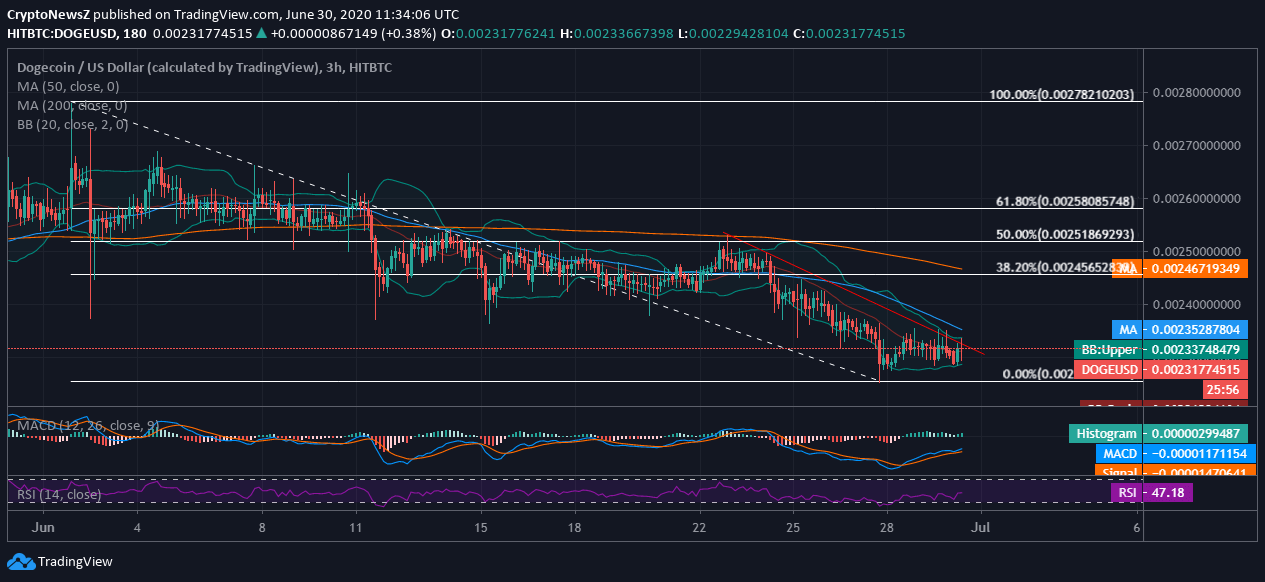 Dogecoin Drifts Below 38.20% Fib and Loses Complete Support