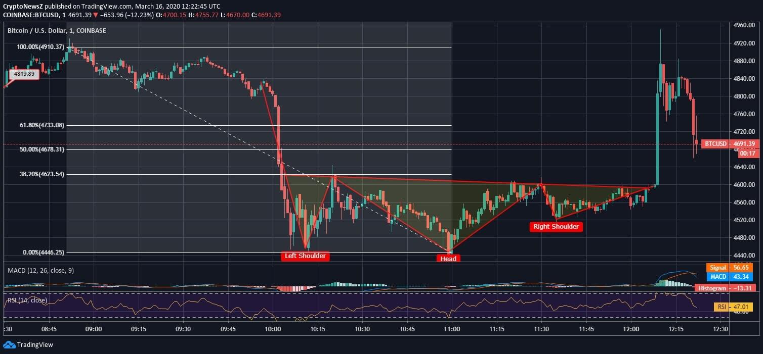 Bitcoin Yet Again Dipped Below $4500; Is it Approaching 3-Year Low?