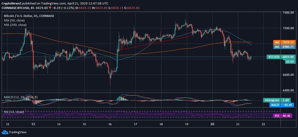 Bitcoin (BTC) Turns Down Below $7k Yet Appears Bullish