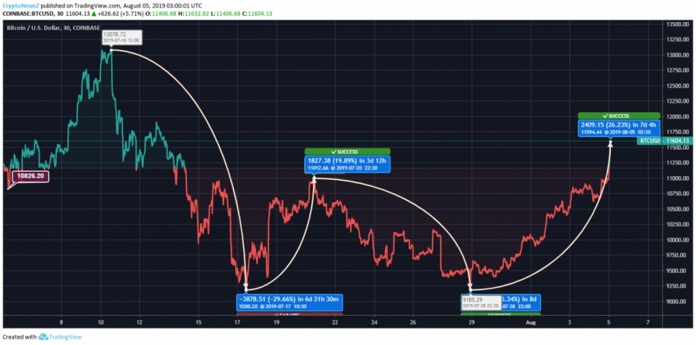 Bitcoin Price Analysis: BTC Is On The Rise